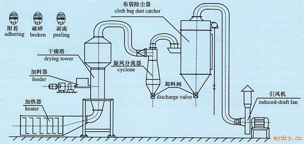DLG-B系列惰性粒子流化床干燥机